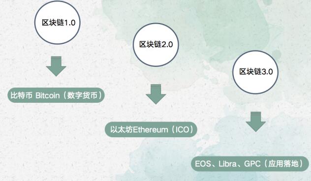 区块链3.0代表项目：GPC环球支付系统应